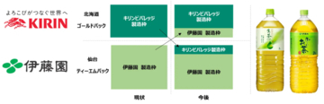 キリンビバレッジと伊藤園、北海道と東北エリアでの協働生産を開始　環境負荷低減とエリアブロック自給率向上へ