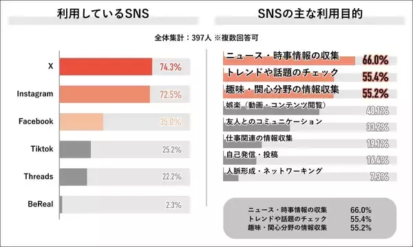 社会人の6割が「SNS依存」の自覚あり　成人のSNS利用規制は過半数が「必要」と回答