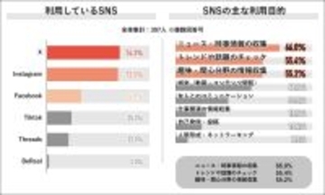 社会人の6割が「SNS依存」の自覚あり　成人のSNS利用規制は過半数が「必要」と回答