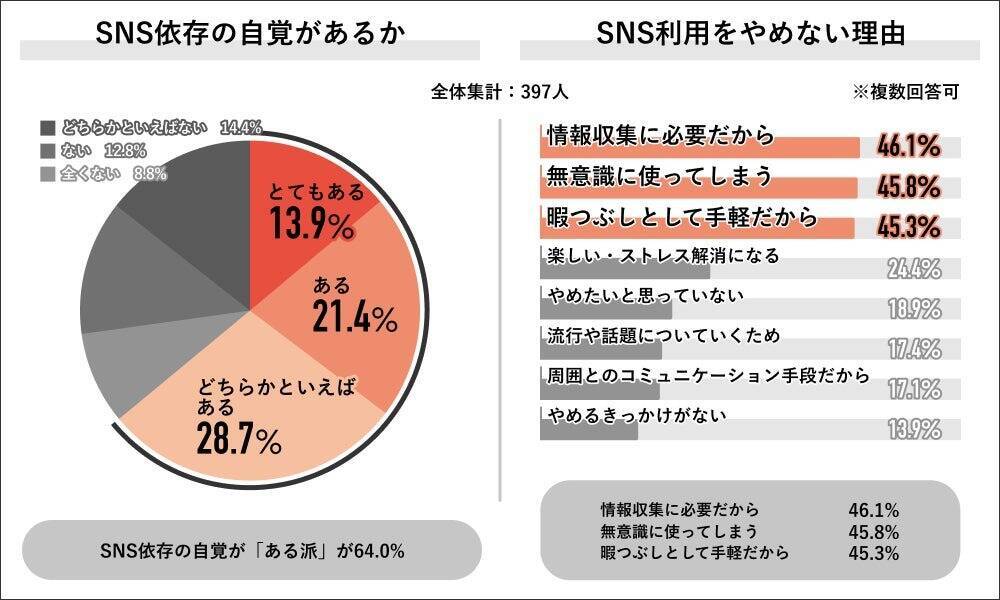 社会人の6割が「SNS依存」の自覚あり　成人のSNS利用規制は過半数が「必要」と回答