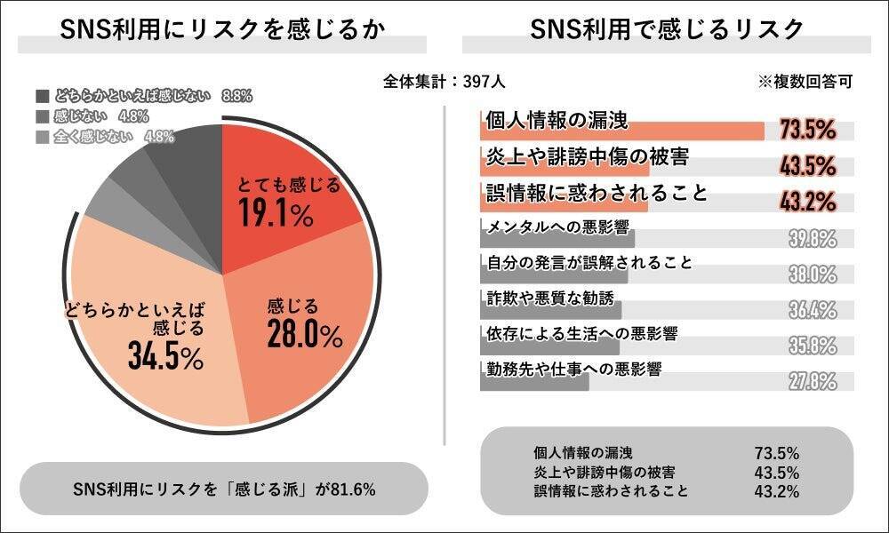 社会人の6割が「SNS依存」の自覚あり　成人のSNS利用規制は過半数が「必要」と回答