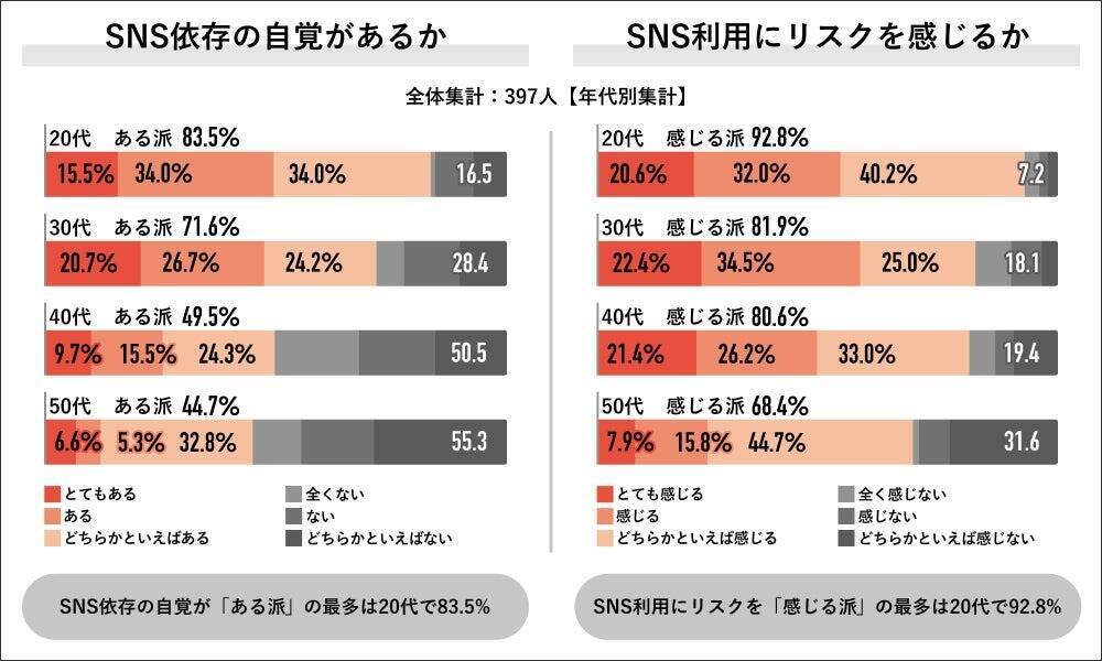 社会人の6割が「SNS依存」の自覚あり　成人のSNS利用規制は過半数が「必要」と回答