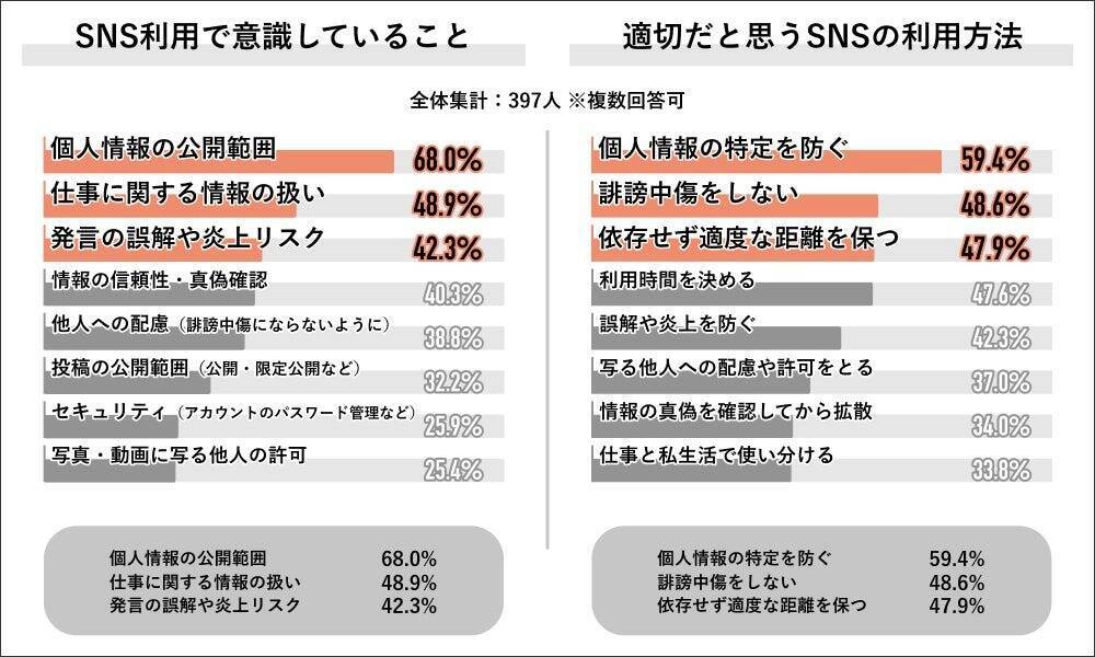 社会人の6割が「SNS依存」の自覚あり　成人のSNS利用規制は過半数が「必要」と回答