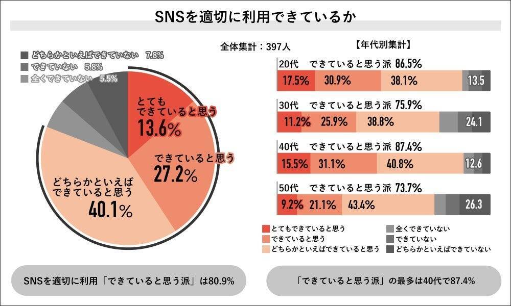 社会人の6割が「SNS依存」の自覚あり　成人のSNS利用規制は過半数が「必要」と回答