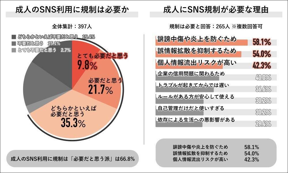 社会人の6割が「SNS依存」の自覚あり　成人のSNS利用規制は過半数が「必要」と回答
