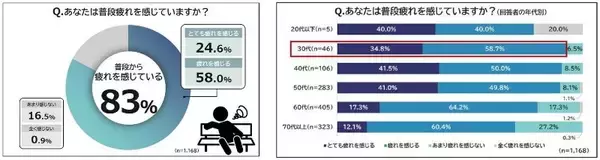 8割以上のお父さんが普段から疲れを感じている　「人間関係」で最も疲労を感じる相手は「妻」がトップに