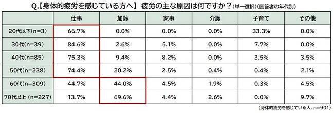 8割以上のお父さんが普段から疲れを感じている　「人間関係」で最も疲労を感じる相手は「妻」がトップに