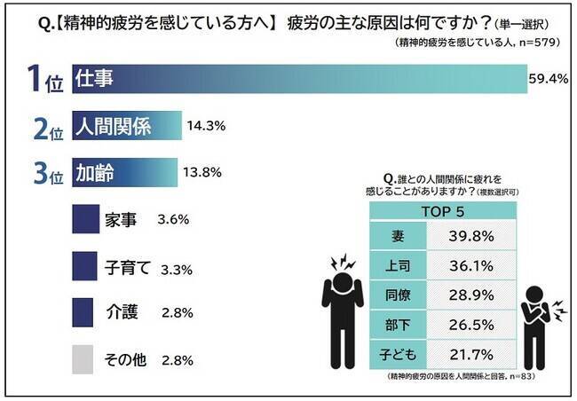 8割以上のお父さんが普段から疲れを感じている　「人間関係」で最も疲労を感じる相手は「妻」がトップに