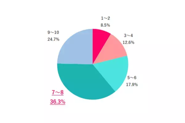 働く女性の9割超が「職場ストレス」を理由に転職を考えた経験あり　ストレスの原因は「給与・待遇・評価制度」「人間関係」が上位
