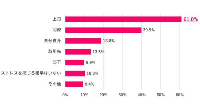 働く女性の9割超が「職場ストレス」を理由に転職を考えた経験あり　ストレスの原因は「給与・待遇・評価制度」「人間関係」が上位