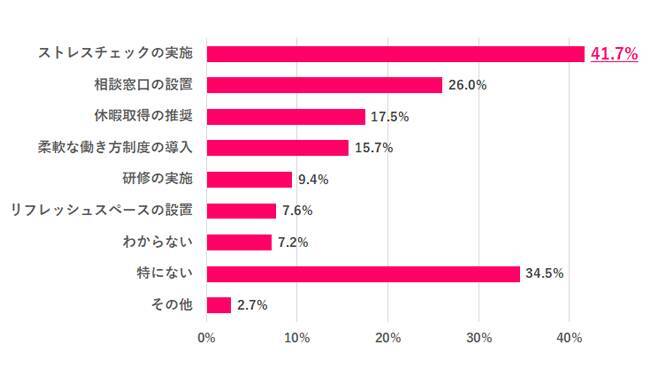 働く女性の9割超が「職場ストレス」を理由に転職を考えた経験あり　ストレスの原因は「給与・待遇・評価制度」「人間関係」が上位