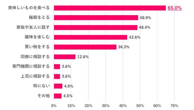 働く女性の9割超が「職場ストレス」を理由に転職を考えた経験あり　ストレスの原因は「給与・待遇・評価制度」「人間関係」が上位