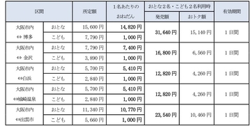 JR西日本、子ども料金一律1000円「ファミリーきっぷ」を11月24日より発売　期間・席数限定