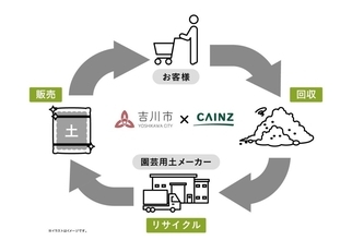 埼玉県「カインズ 吉川美南店」、不用園芸用土回収サービスを2月21日から開始　園芸用土の水平リサイクルを実現へ