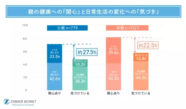 子世代の約8割が「親の健康」に関心あり　一方、健康変化に気づけているのは約半数