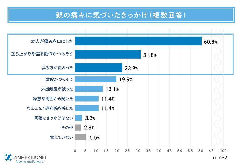子世代の約8割が「親の健康」に関心あり　一方、健康変化に気づけているのは約半数