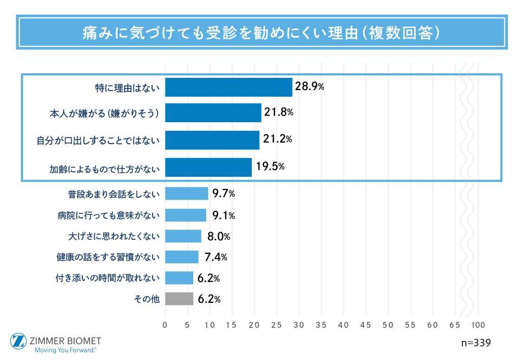 子世代の約8割が「親の健康」に関心あり　一方、健康変化に気づけているのは約半数