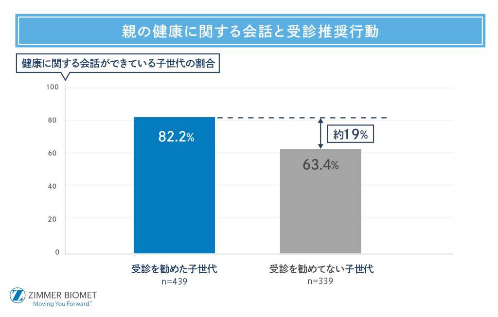 子世代の約8割が「親の健康」に関心あり　一方、健康変化に気づけているのは約半数