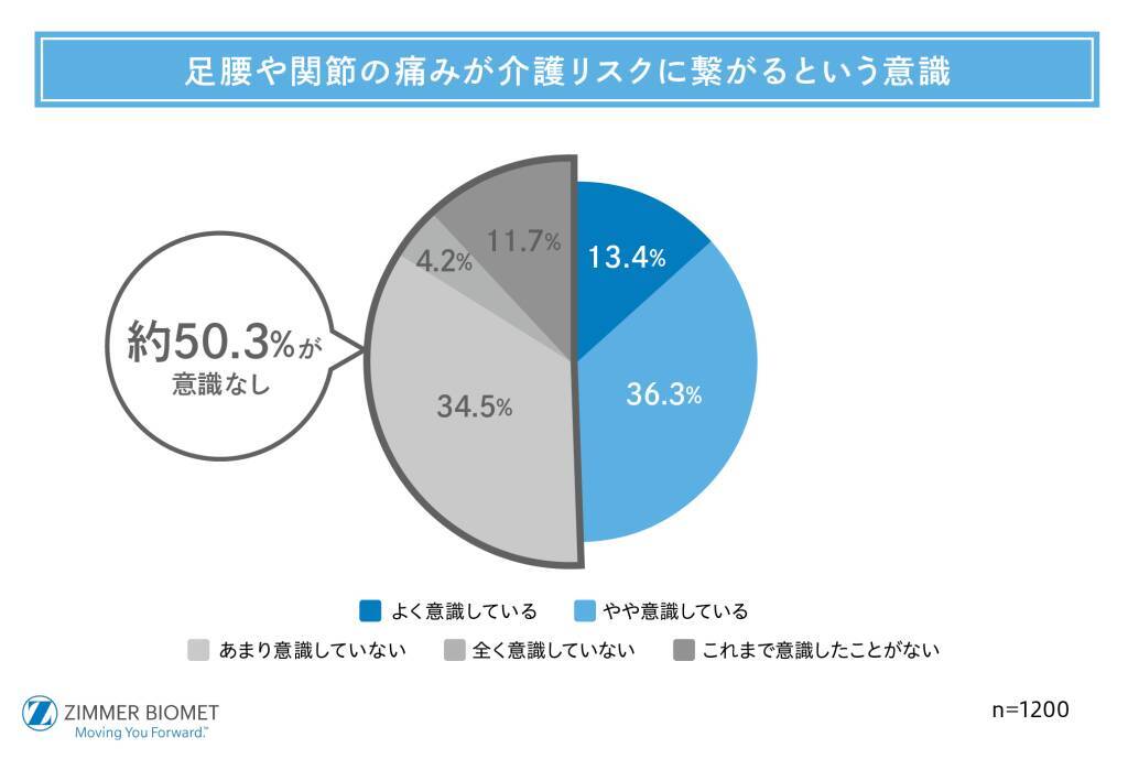 子世代の約8割が「親の健康」に関心あり　一方、健康変化に気づけているのは約半数