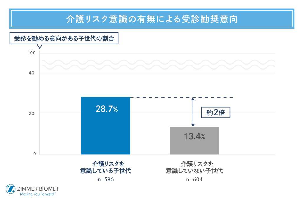 子世代の約8割が「親の健康」に関心あり　一方、健康変化に気づけているのは約半数