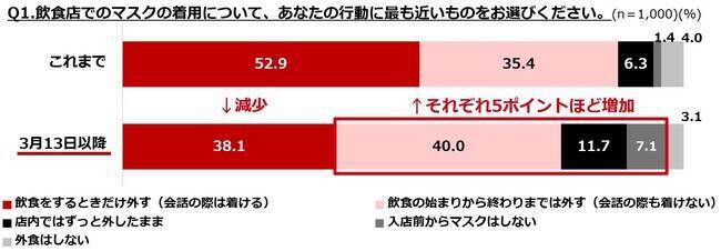 飲食店での「脱マスク」意向は微増傾向　ぐるなび、3月13日以降の飲食店でのマスク着用について調査