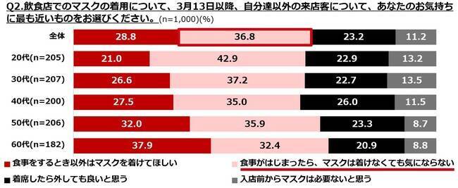 飲食店での「脱マスク」意向は微増傾向　ぐるなび、3月13日以降の飲食店でのマスク着用について調査