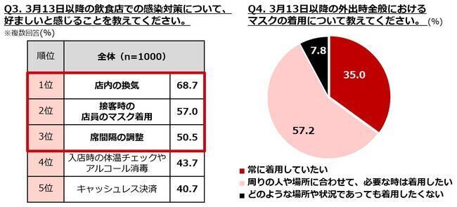 飲食店での「脱マスク」意向は微増傾向　ぐるなび、3月13日以降の飲食店でのマスク着用について調査