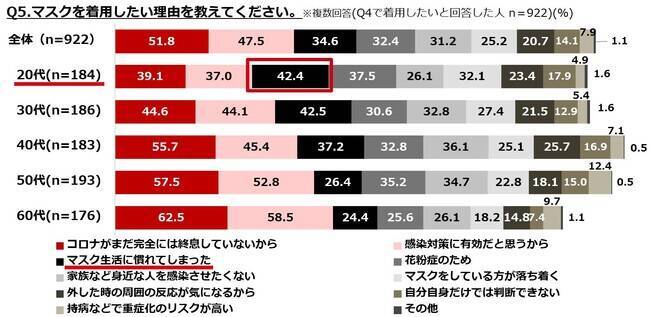 飲食店での「脱マスク」意向は微増傾向　ぐるなび、3月13日以降の飲食店でのマスク着用について調査