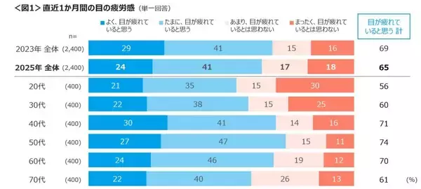 45％が「スマホ依存症」の自覚あり　若い年代ほど長時間利用が増え、4時間以上の利用者は半数を超えに
