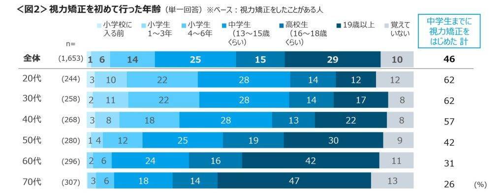 45％が「スマホ依存症」の自覚あり　若い年代ほど長時間利用が増え、4時間以上の利用者は半数を超えに