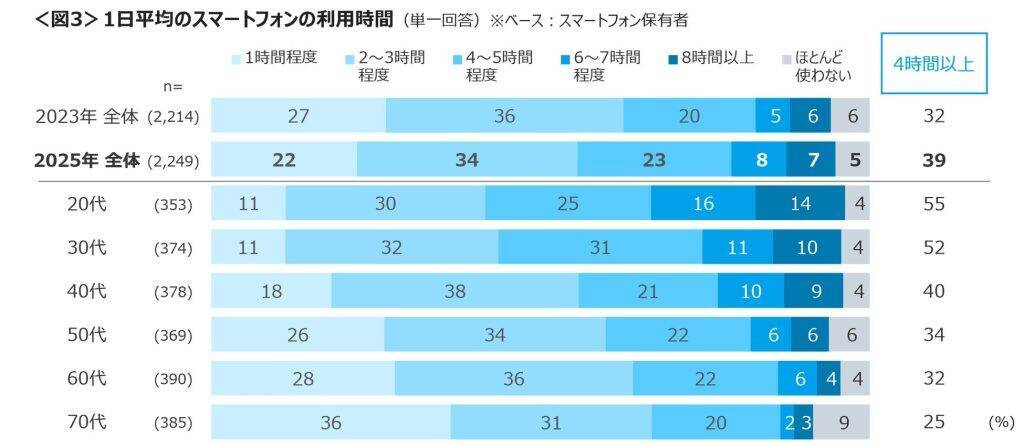 45％が「スマホ依存症」の自覚あり　若い年代ほど長時間利用が増え、4時間以上の利用者は半数を超えに