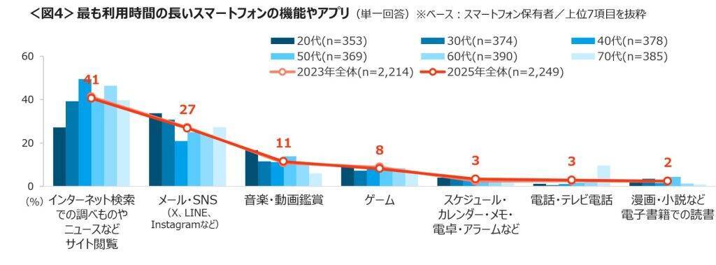 45％が「スマホ依存症」の自覚あり　若い年代ほど長時間利用が増え、4時間以上の利用者は半数を超えに