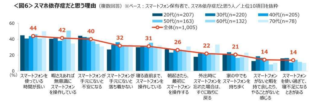 45％が「スマホ依存症」の自覚あり　若い年代ほど長時間利用が増え、4時間以上の利用者は半数を超えに