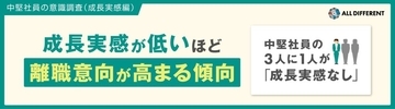 中堅社員の3割が業務での「成長機会」なし　成長実感が低いミドルキャリアは離職意向が高まる傾向