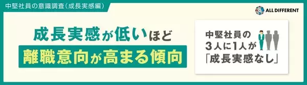 中堅社員の3割が業務での「成長機会」なし　成長実感が低いミドルキャリアは離職意向が高まる傾向