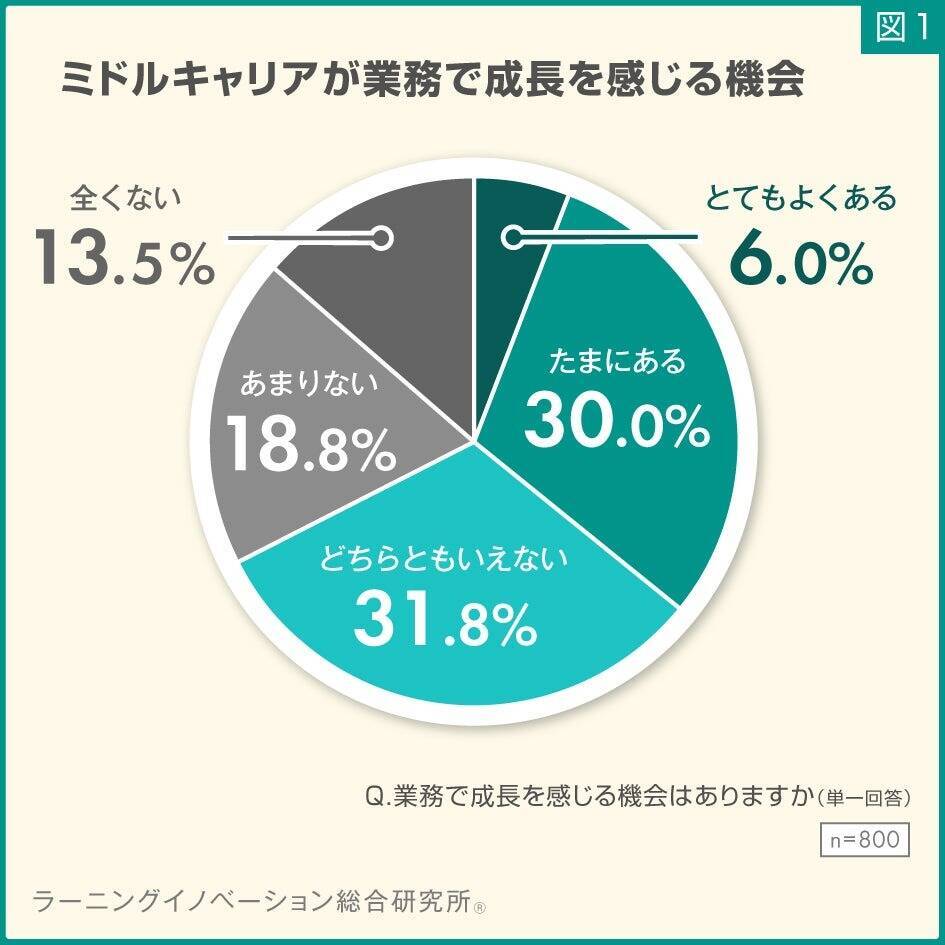 中堅社員の3割が業務での「成長機会」なし　成長実感が低いミドルキャリアは離職意向が高まる傾向