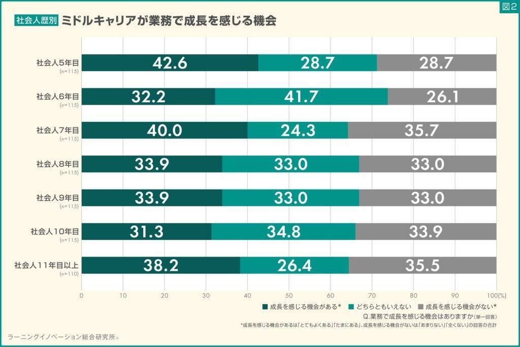 中堅社員の3割が業務での「成長機会」なし　成長実感が低いミドルキャリアは離職意向が高まる傾向