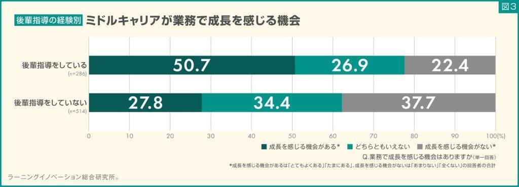 中堅社員の3割が業務での「成長機会」なし　成長実感が低いミドルキャリアは離職意向が高まる傾向