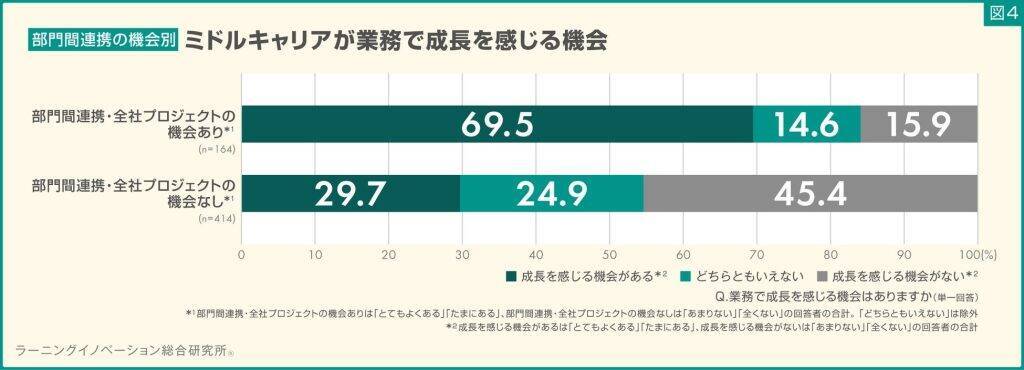 中堅社員の3割が業務での「成長機会」なし　成長実感が低いミドルキャリアは離職意向が高まる傾向