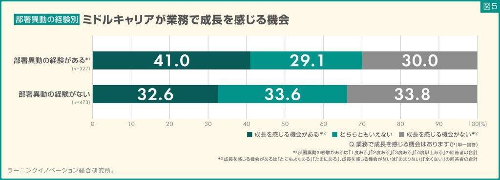 中堅社員の3割が業務での「成長機会」なし　成長実感が低いミドルキャリアは離職意向が高まる傾向