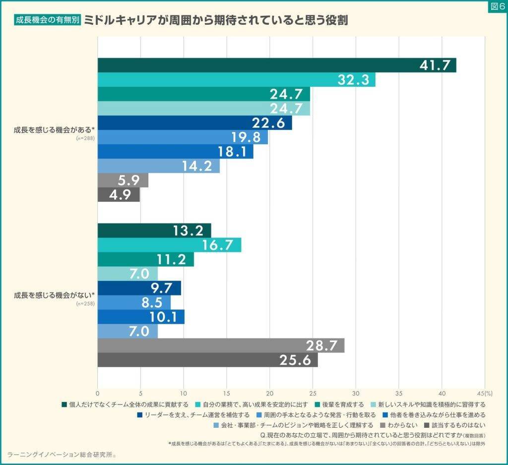 中堅社員の3割が業務での「成長機会」なし　成長実感が低いミドルキャリアは離職意向が高まる傾向