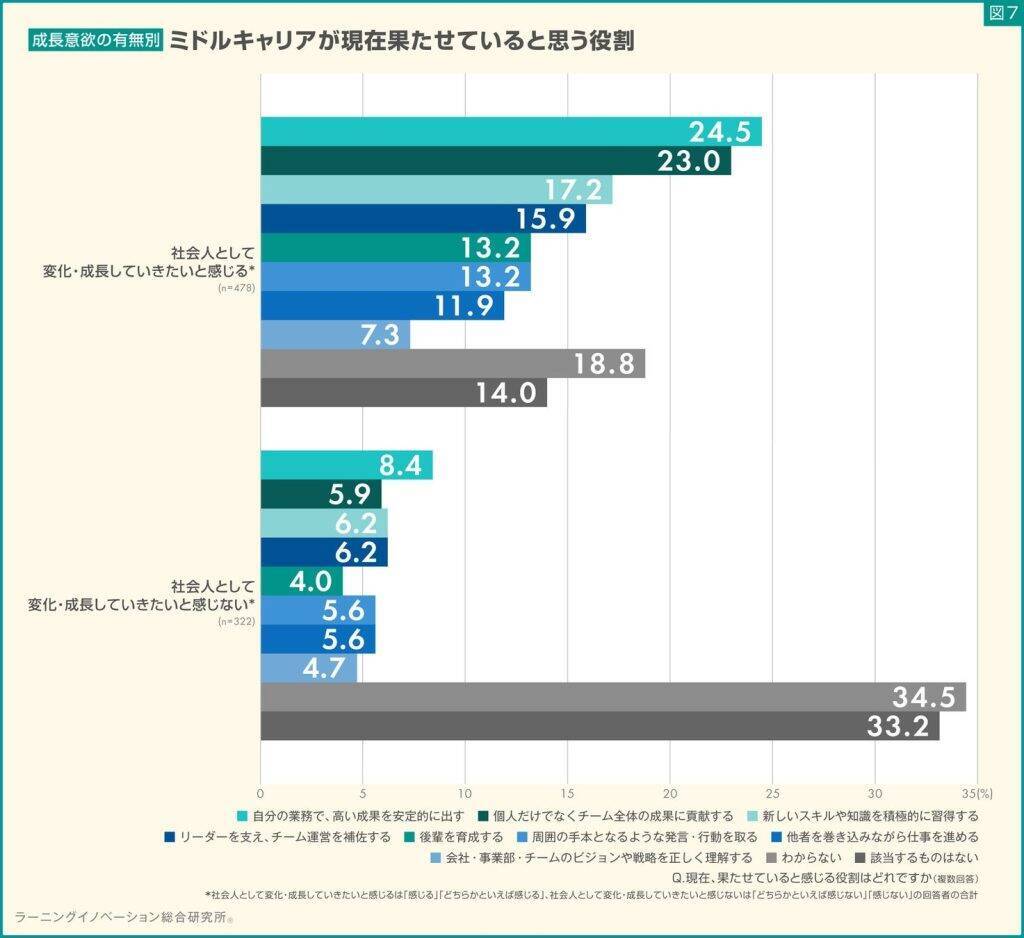 中堅社員の3割が業務での「成長機会」なし　成長実感が低いミドルキャリアは離職意向が高まる傾向