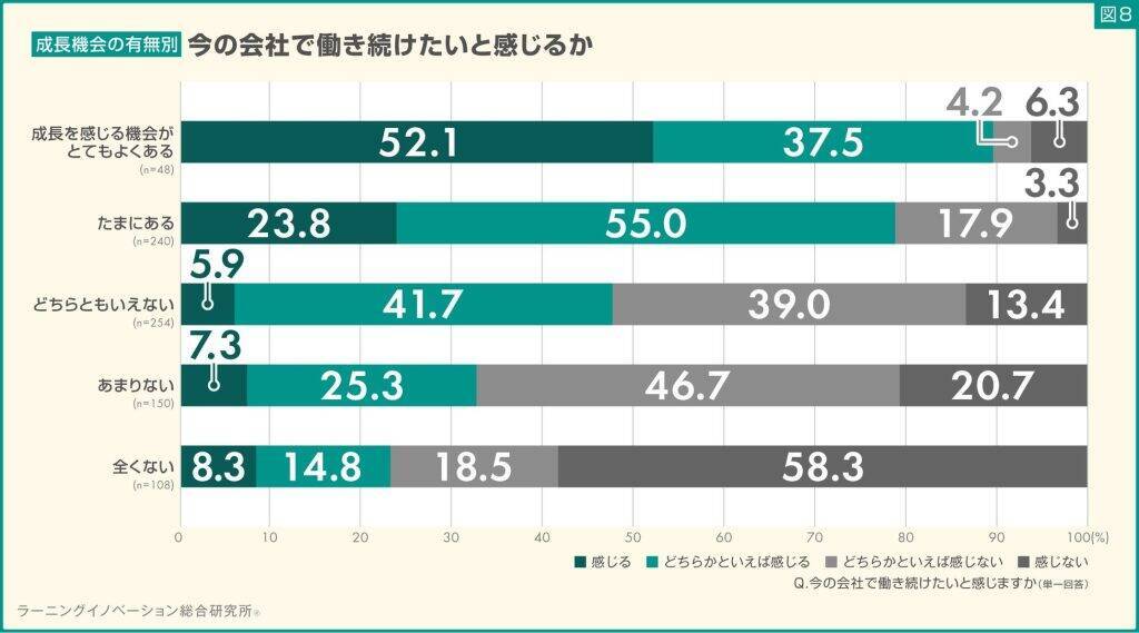 中堅社員の3割が業務での「成長機会」なし　成長実感が低いミドルキャリアは離職意向が高まる傾向