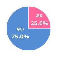 4人に1人が今年に入り「訪日観光客に話しかけられた」経験あり　 約7割が「観光感覚のズレ」を実感