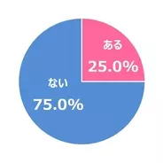 4人に1人が今年に入り「訪日観光客に話しかけられた」経験あり　 約7割が「観光感覚のズレ」を実感