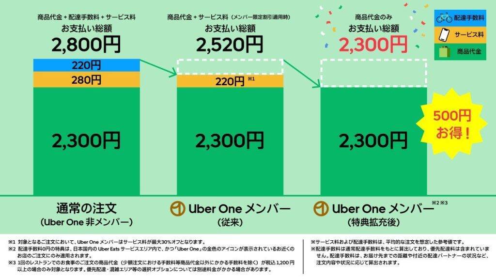 Uber Japan、サブスク「Uber One」利用でサービス料も0円に　商品代金のみでデリバリーが可能に