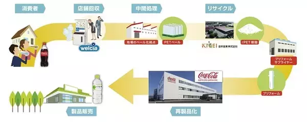 コカ・コーラ×ウエルシアの「ボトルtoボトル」実施エリア拡大　11月から三重県内の29店舗にて使用済みPETボトルの回収を開始