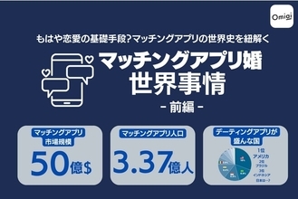 マッチングアプリの世界市場規模は50億ドル弱　ユーザーは3億3700万人に　Omiai、「マッチングアプリ婚」事情を調査