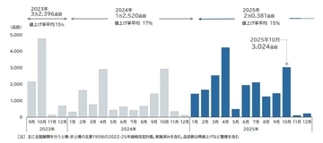 半年ぶり値上げラッシュ再来、10月は「酒類・飲料」など3,024品目が値上げ　年末にかけて値上げは「小休止」の見通し