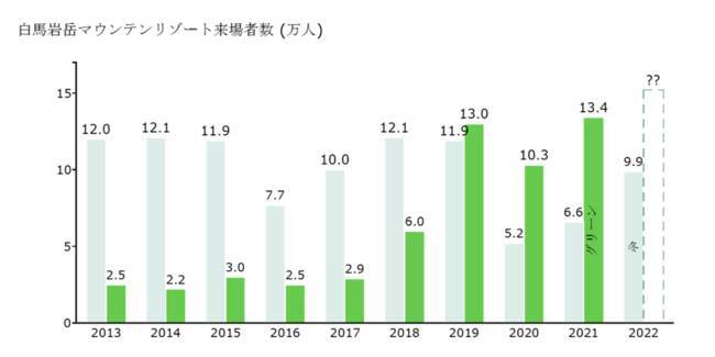 ⽩⾺岩岳マウンテンリゾート、お盆休み期間中の来場者が過去最高の17,800人を記録　コロナ禍前2019年と比較してもおよそ1.3倍に